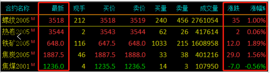 需求越來越清淡，庫存又漲了8萬！鋼價(jià)易跌難漲