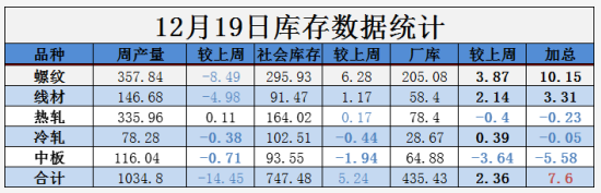 需求越來越清淡，庫存又漲了8萬！鋼價(jià)易跌難漲